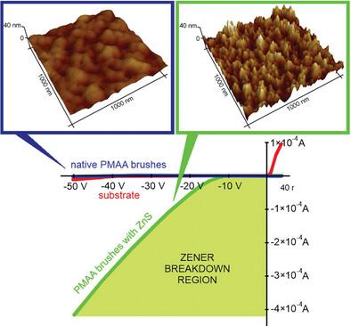 Ultrathin High-Efficiency Zener Diode Fabricated Using Organized ZnS Nanoparticles in Surface-Grafted Poly(methacrylic acid) Matrix