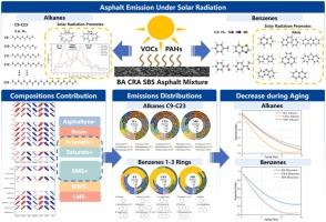 Asphalt pavement emission behavior under solar radiation during in-service period