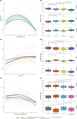 Reconciling Variability in Multiple Stressor Effects Using Environmental Performance Curves