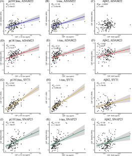 Novel synaptic markers predict early tau pathology and cognitive deficit in an asymptomatic population at risk of Alzheimer’s disease