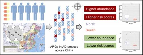 Geographical Distribution and Risk of Antibiotic Resistance Genes in Sludge Anaerobic Digestion Process across China
