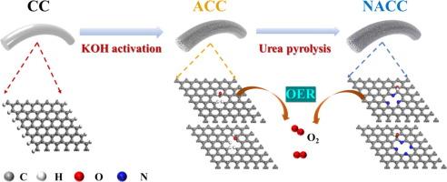 Pyridinic-N-enriched mesoporous carbon coated carbon cloth for efficient oxygen evolution reactions