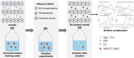 Effective treatment of thioantimonates-bearing waters by nanocrystalline iowaite, an iron-based layered double hydroxide