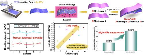 A sandwich-structured anisotropic conductive film with robust interfacial reliability and conductivity for functional electrical interconnections