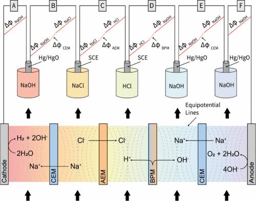 Comparing Advanced Bipolar Membranes for High-Current Electrodialysis and Membrane Electrolysis