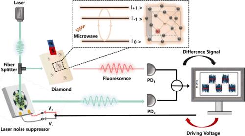 Microfabricated Active Laser Noise Suppression Device for a High-Sensitivity Diamond Quantum Magnetometer