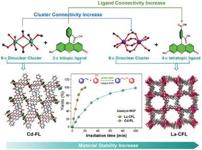 Synergistic Enhancement of Ligand & Cluster Connectivity to Construct Highly Stable Fluorescein-Based MOFs with Thickened Channel Walls for Boosting Photocatalytic Activity