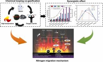 Targeted migration mechanisms of nitrogen-containing pollutants during chemical looping co-gasification of coal and microalgae