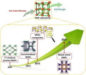 Development of metal-organic framework-based systems for H2S removal: A comprehensive review