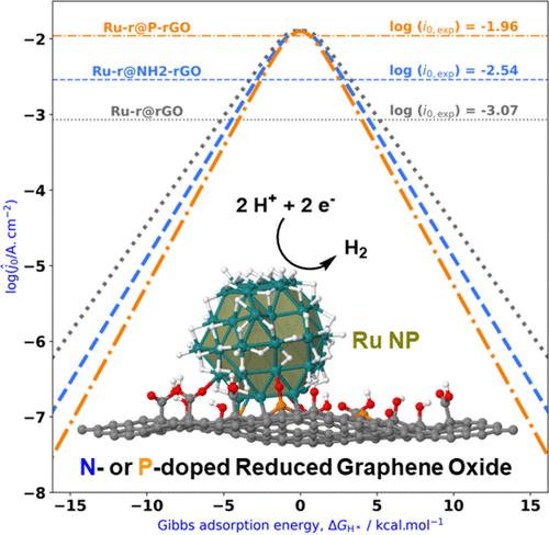 Effect of Nitrogen and Phosphorus Doping of Reduced Graphene Oxide in the Hydrogen Evolution Catalytic Activity of Supported Ru Nanoparticles