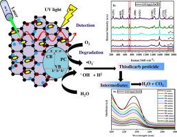 Synergistic Effects of plasmonic and semiconductor nanoparticles on graphene oxide for thiodicarb pesticide detection and Detoxification