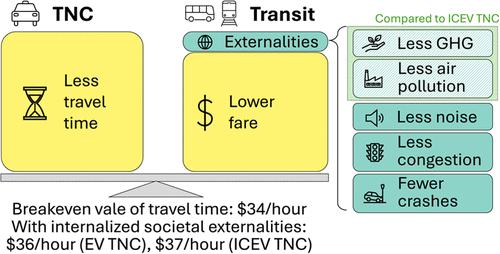 Chicago Riders’ Choice of Uber and Lyft over Transit Implies a Median Breakeven Value of Travel Time Equal to the Regional Hourly Wage of $30 per Hour