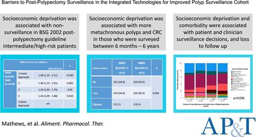 Retrospective Cohort Study: Scope for Improvement—Barriers to Post-Polypectomy Surveillance in the Integrated Technologies for Improved Polyp Surveillance Cohort