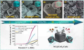Carbon-Coated CeO2-CoFe Core-Shell electrocatalysts derived from Prussian blue analogues for high-performance oxygen evolution reactions