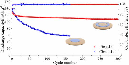 A Ring-Shaped Lithium Metal Anode Enables High-Performance All-Solid-State Batteries Revealed by In Situ L-Band EPR Imaging