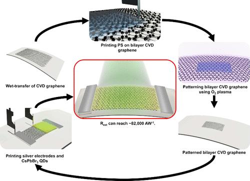 Printed Lithography of Graphene-Perovskite Quantum Dot Hybrid Photodetectors on Paper Substrates