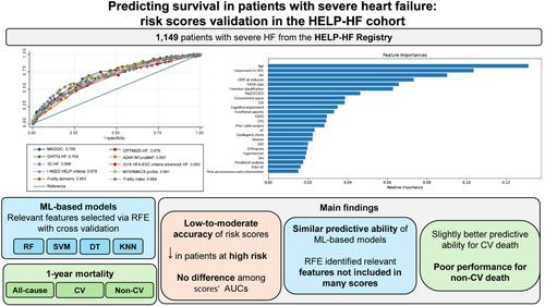 Predicting survival in patients with severe heart failure: Risk score validation in the HELP-HF cohort