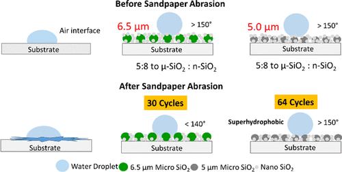 Nano- and Micro-SiO2 With Integrated Green Chemistry-Based Superhydrophobic Coating for Robust Antifouling and Anticorrosion Properties