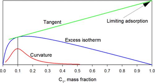 Undescribed Hitherto Universal Properties of Isotherms of Excess Adsorption of Liquids and Gases. Connection of Peculiar Points of an Isotherm with Extremums of Its Curvature