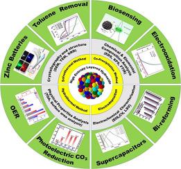 A comprehensive review of two-dimensional high-entropy layered hydroxides: Synthesis, characterization, and applications