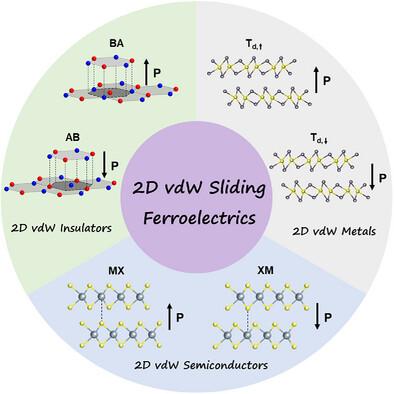 2D Van der Waals Sliding Ferroelectrics Toward Novel Electronic Devices