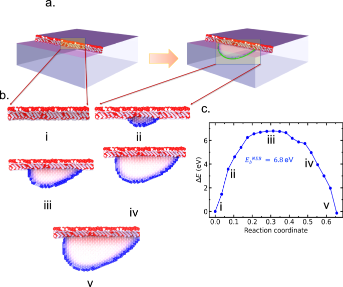 Anomalous entropy-driven kinetics of dislocation nucleation