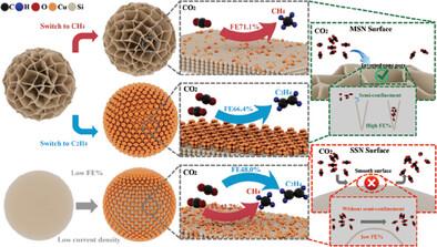 Semi-Confinement Effect Enhances CH4 and C2H4 Production in CO2 Electrocatalytic Reduction