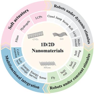 Untethered Soft Robots Based on 1D and 2D Nanomaterials