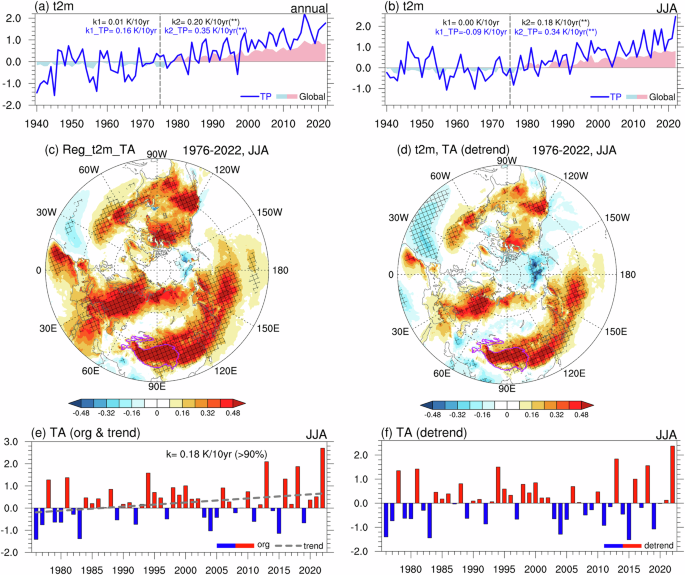 Impact of Tibetan plateau warming amplification on the interannual variations in East Asia Summer precipitation