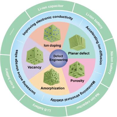 Advances on Defect Engineering of Niobium Pentoxide for Electrochemical Energy Storage