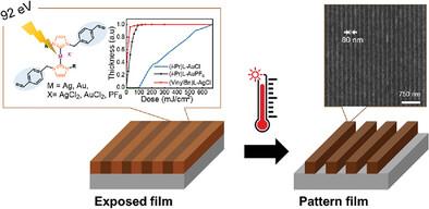 Etchant-Free Dry-Developable Extreme Ultraviolet Photoresist Materials Utilizing N-Heterocyclic Carbene–Metal Complexes