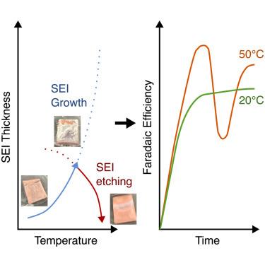 Temperature-dependent solid electrolyte interphase reactions drive performance in lithium-mediated nitrogen reduction to ammonia