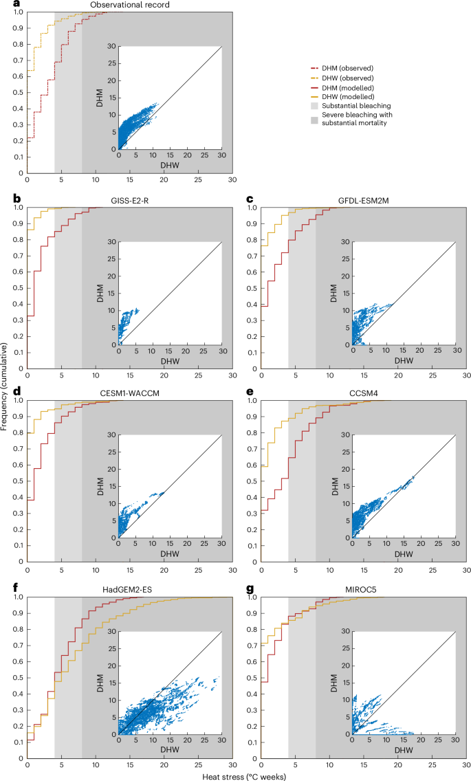 Coral bleaching and mortality overestimated in projections based on Degree Heating Months