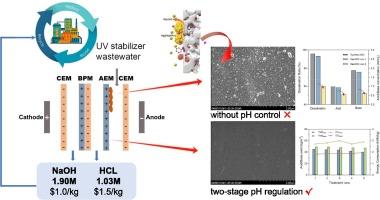 An innovative pH control strategy for alleviating membrane fouling in bipolar membrane electrodialysis during ultraviolet stabilizer production wastewater treatment