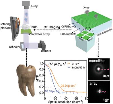 Anti-Scattering Perovskite Scintillator Arrays for High-Resolution Computed Tomography Imaging