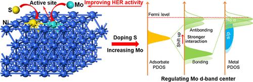 Molybdenum and Sulfur Doping To Create Active Sites and Regulate d-Band Centers of Ni–Mo–S Electrocatalysts for the Hydrogen Evolution Reaction