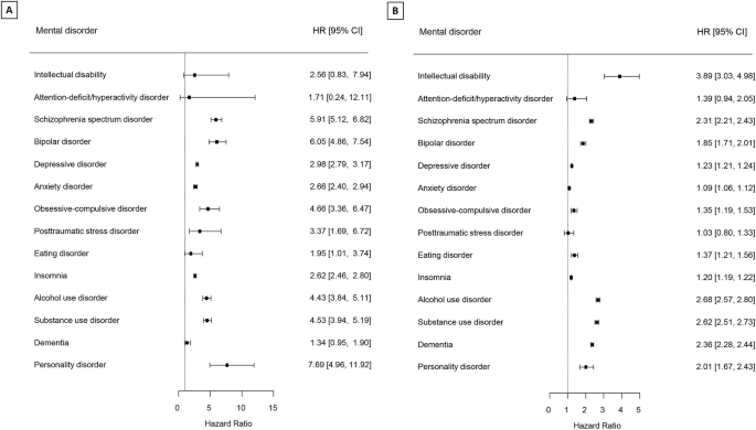 Risk of suicide and all-cause death in patients with mental disorders: a nationwide cohort study