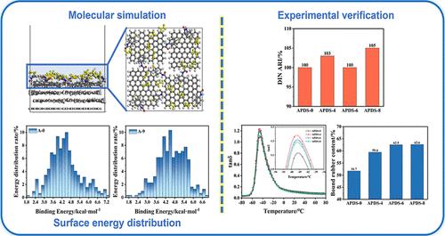 Surface Energy Distribution of Modified Carbon Black and Interfacial Interactions of Filled Rubber Composites