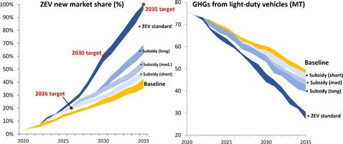 Subsidies, Standards, or Both? Trade-Offs among Policies for 100% Zero-Emissions Vehicle Sales
