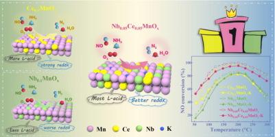 Enhancing the K-resistance of MnOx catalysts via Ce and Nb co-doping for low-temperature NOx elimination