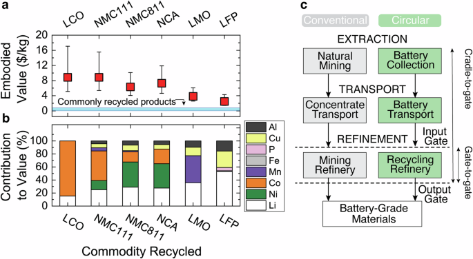 Life cycle comparison of industrial-scale lithium-ion battery recycling and mining supply chains