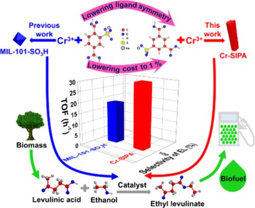 Ligand Asymmetry and Low-Cost Strategy of Cr-Dicarboxylate Frameworks for Highly Efficient Esterification of Levulinic Acid