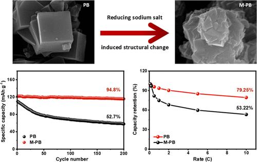 Sodium-Rich Prussian Blue Analogs Synthesized with Reducing Sodium Salt for Enhanced Rate and Cycling Stability Sodium-Ion Storage