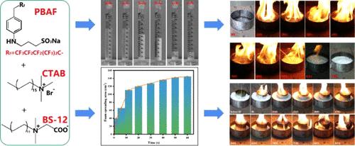 Study on Aqueous Film Forming Foam Extinguishing Agents Based on Perfluorobranched Short-Chain Fluorocarbon–Hydrocarbon Surfactant Complex Mixtures