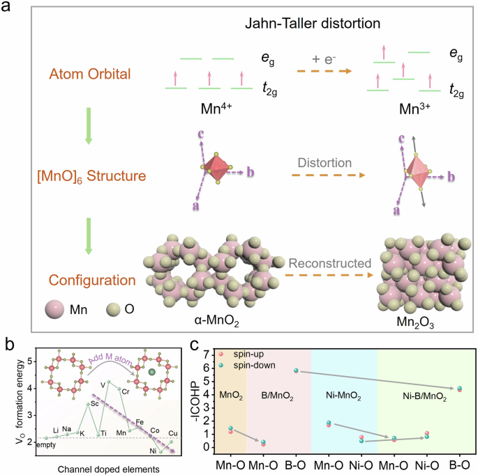Suppressing Jahn-Teller distortion of MnO2 via B-Ni dual single-atoms integration for methane catalytic combustion