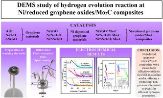 DEMS study of hydrogen evolution reaction at Ni/reduced graphene oxides/Mo2C composites