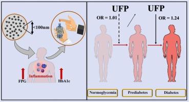 Associations between Long-term Exposure to Ultrafine Particles and Type 2 Diabetes: A Large-scale, Multicenter Study in China