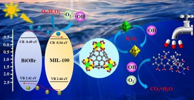 The type II MIL-100/BiOBr heterojunctions promote efficient photo-Fenton degradation of tetracycline hydrochloride