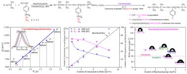 Highly efficient synthesis of random isobutylene/alkenyl styrene copolymers with pendant vinyl groups via cationic polymerization for versatile functionalization†