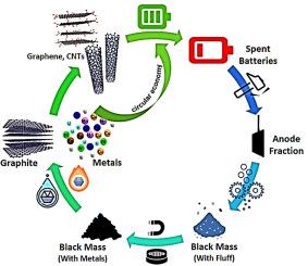 Recycling strategies for renewable graphite and other carbon nanomaterials from used batteries: A review